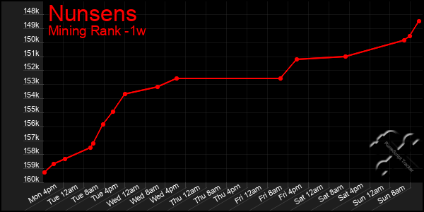 Last 7 Days Graph of Nunsens