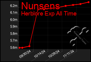 Total Graph of Nunsens