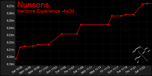 Last 31 Days Graph of Nunsens