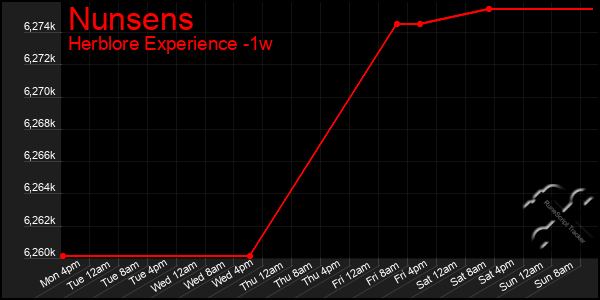 Last 7 Days Graph of Nunsens