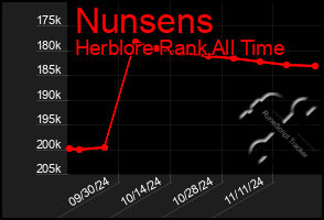 Total Graph of Nunsens