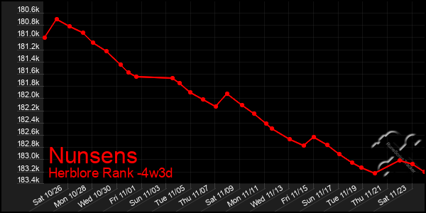 Last 31 Days Graph of Nunsens