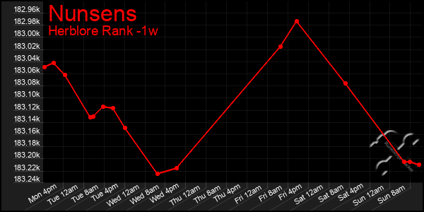 Last 7 Days Graph of Nunsens