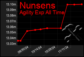 Total Graph of Nunsens