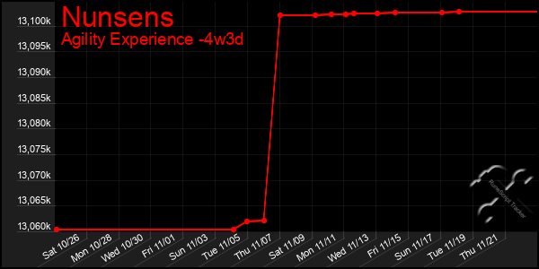 Last 31 Days Graph of Nunsens