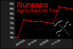 Total Graph of Nunsens