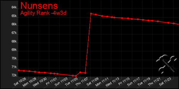 Last 31 Days Graph of Nunsens