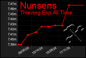 Total Graph of Nunsens