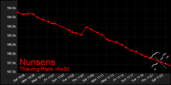 Last 31 Days Graph of Nunsens