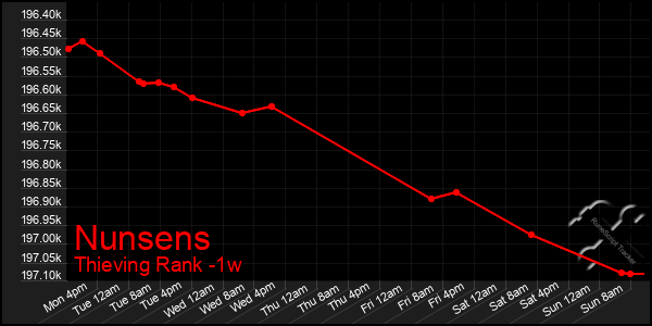 Last 7 Days Graph of Nunsens