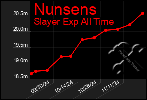 Total Graph of Nunsens