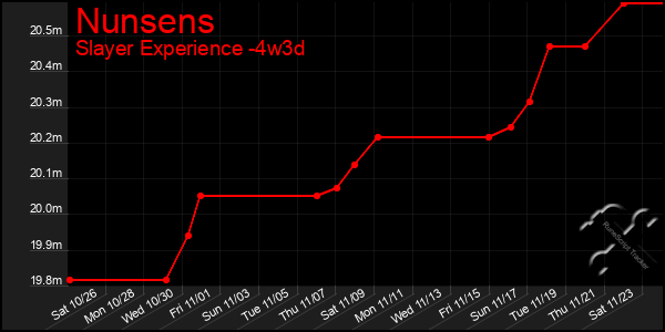 Last 31 Days Graph of Nunsens