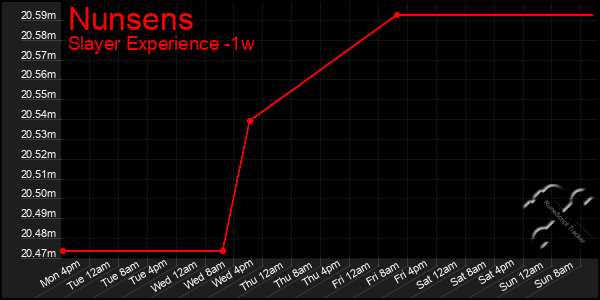 Last 7 Days Graph of Nunsens