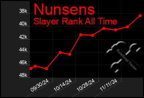 Total Graph of Nunsens