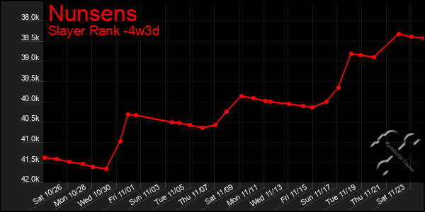 Last 31 Days Graph of Nunsens