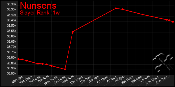 Last 7 Days Graph of Nunsens