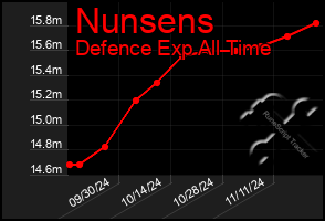 Total Graph of Nunsens