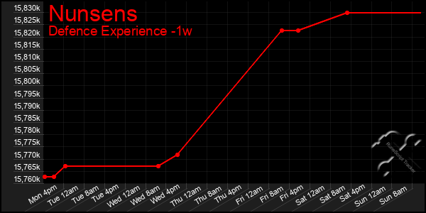 Last 7 Days Graph of Nunsens