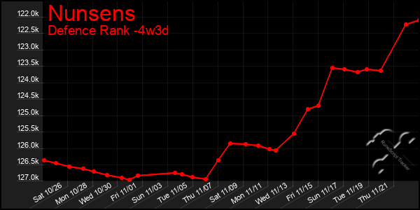 Last 31 Days Graph of Nunsens