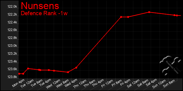 Last 7 Days Graph of Nunsens