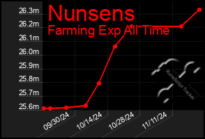 Total Graph of Nunsens