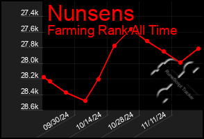 Total Graph of Nunsens