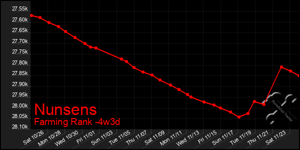 Last 31 Days Graph of Nunsens