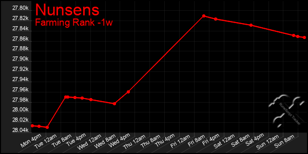 Last 7 Days Graph of Nunsens