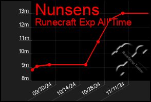 Total Graph of Nunsens