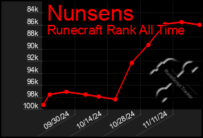 Total Graph of Nunsens