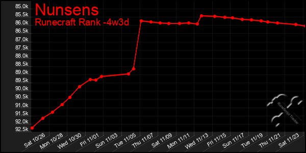 Last 31 Days Graph of Nunsens