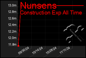 Total Graph of Nunsens