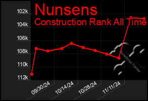 Total Graph of Nunsens