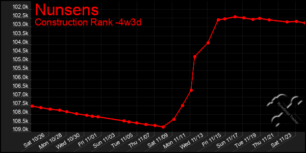 Last 31 Days Graph of Nunsens