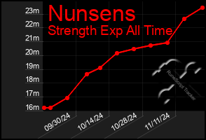 Total Graph of Nunsens