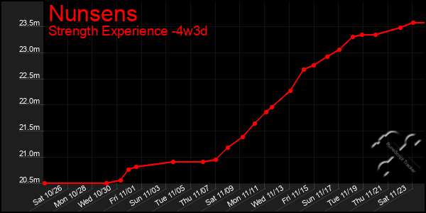 Last 31 Days Graph of Nunsens