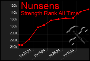 Total Graph of Nunsens