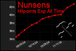 Total Graph of Nunsens