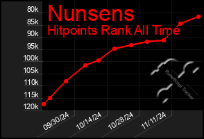 Total Graph of Nunsens