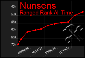 Total Graph of Nunsens