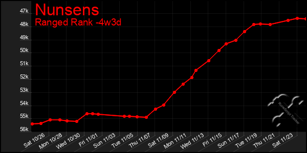 Last 31 Days Graph of Nunsens