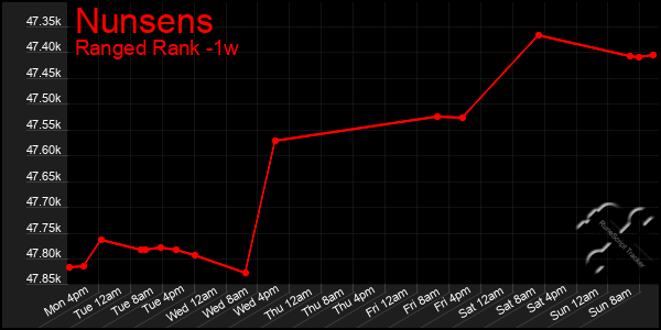 Last 7 Days Graph of Nunsens