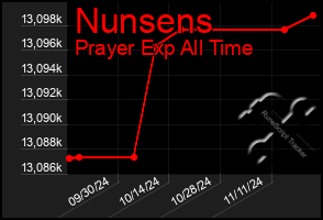 Total Graph of Nunsens