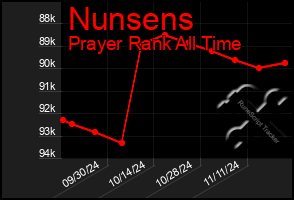 Total Graph of Nunsens