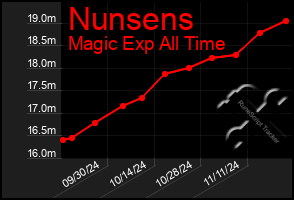 Total Graph of Nunsens