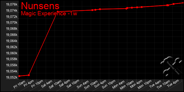 Last 7 Days Graph of Nunsens