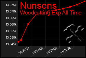 Total Graph of Nunsens