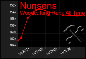 Total Graph of Nunsens