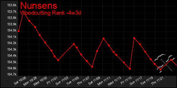 Last 31 Days Graph of Nunsens