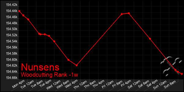 Last 7 Days Graph of Nunsens